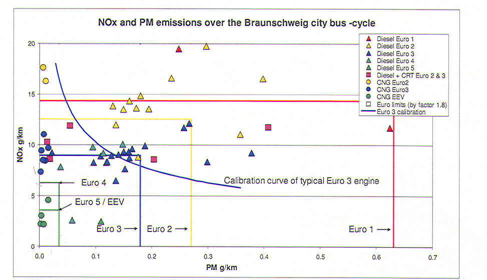 Kaupunkibussien päästöt